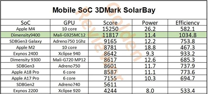 kiểm tra dò tia Solar Bay, Dimensity 9400 đạt điểm ấn tượng là 11.817