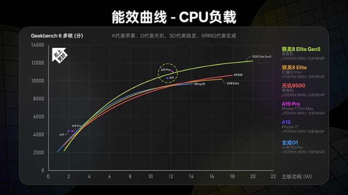 Hiệu quả tiêu thụ năng lượng của chip Snapdragon cũng tốt hơn so với Dimensity