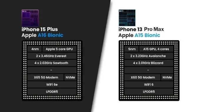 So sánh chip xử lý iPhone 15 Plus và iPhone 13 Pro Max