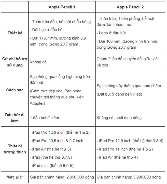 Sự khác nhau giữa Appel Pencil 1 và Apple Pencil 2