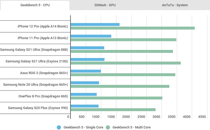 Bảng điểm Geekbench 5