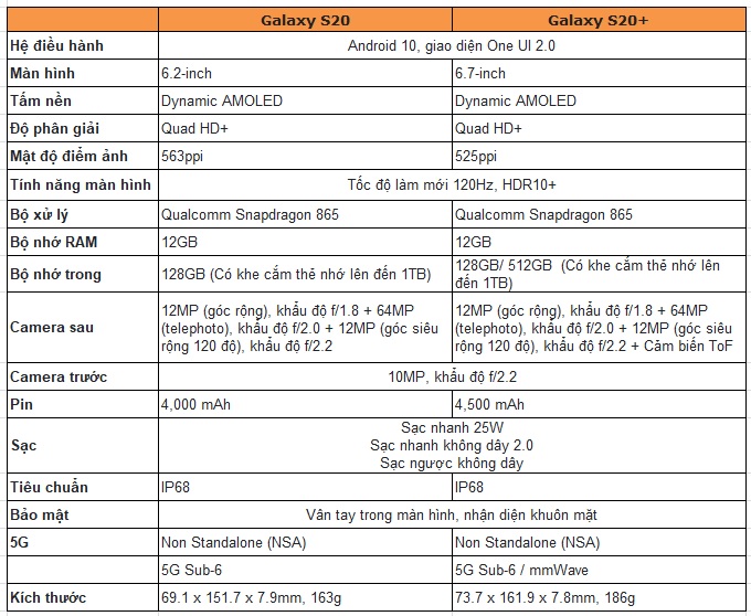 So sánh thông số Galaxy S20 và Galaxy S20 Plus