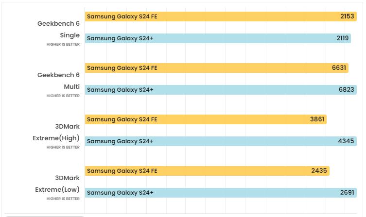 Hiệu năng Samsung S24 FE và Samsung S24 Plus không quá chênh lệch