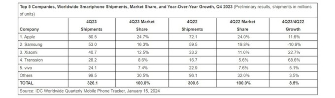 Thị trường smartphone trong quý 4/2023
