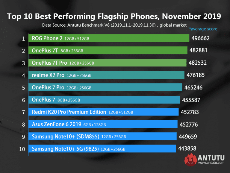 Hiệu năng Xiaomi Mi 10 Pro đạt 600.000 điểm trên AnTuTu?