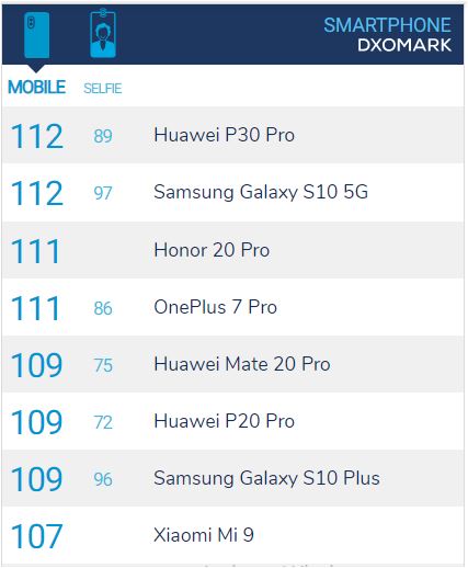 Camera Galaxy S10 5G đạt điểm cao trên DxOMark