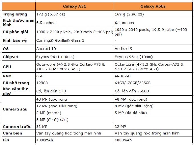 So sánh cấu hình Galaxy A50s và Galaxy A51