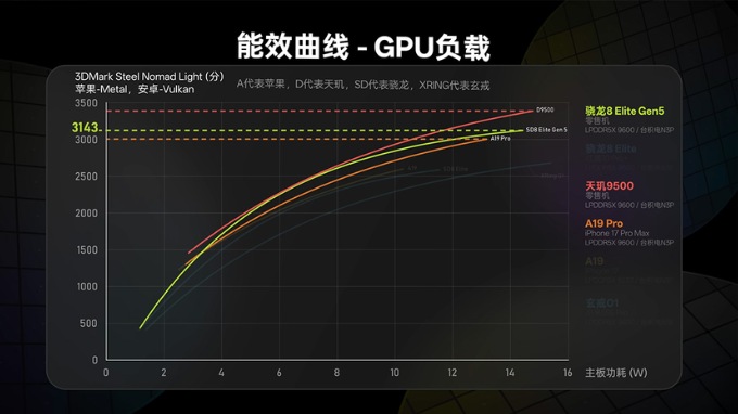 so-sanh-snapdragon-8-elite-gen-5-va-mediatek-dimensity-9500-ve-hieu-qua-nang-luong-gpu-xtmobile