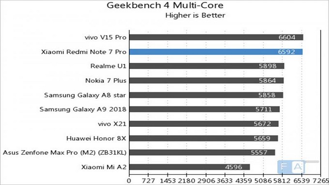 Điểm đa nhân trên Geekbench ấn tượng của Redmi Note 7 Pro