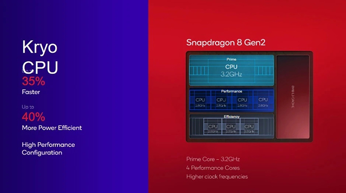 Chip Snapdragon 8 Gen 2 có hiệu suất xử lý cao hơn 35% so với bản tiền nhiệm
