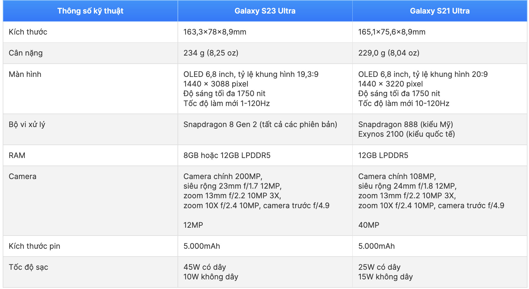 So sánh thông số kỹ thuật Galaxy S23 Ultra và Galaxy S21 Ultra