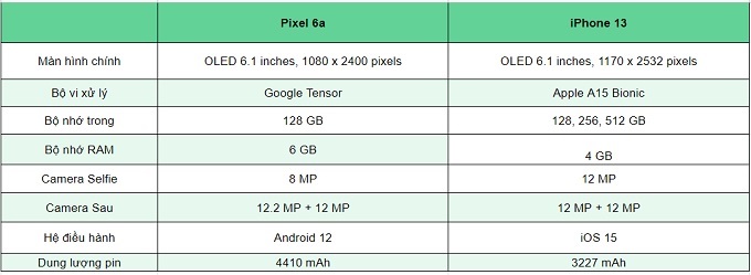Bàng thông số cấu hình iPhone 13 vs Google Pixel 6a