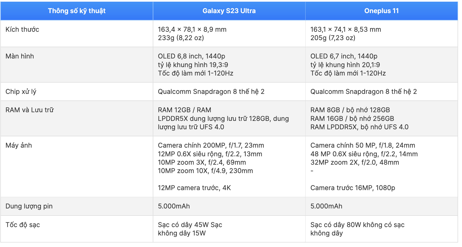 Cấu hình Galaxy S23 series và OnePlus 11 đều được cung cấp sức mạnh từ chip Snapdragon 8 Gen 2
