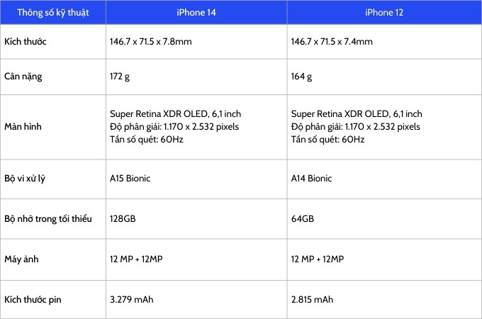 Bảng so sánh thông số kỹ thuật iPhone 14 và iPhone 12