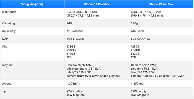 Bảng so sánh thông số kỹ thuật giữa iPhone 13 Pro Max 256GB và iPhone 14 Pro Max 128GB cũ