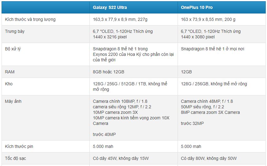 So sánh thông số kỹ thuật Galaxy S22 Ultra và OnePlus 10 Pro