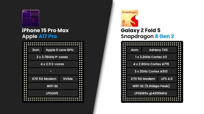 Chipset trên iPhone 15 Pro Max và Galaxy Z Fold 5