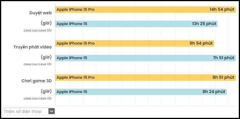 Bảng kiểm tra thời lượng pin trên PhoneArena