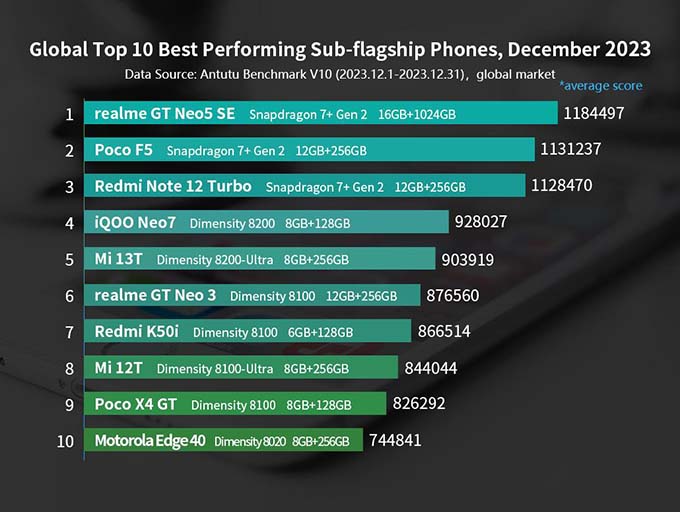 Danh sách điện thoại thông minh tiêu chuẩn hàng đầu AnTuTu Benchmark tháng 01/2024: