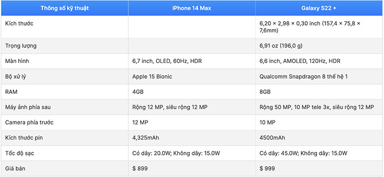 Bảng so sánh thông số cấu hình iPhone 14 Max và Galaxy S22 Plus