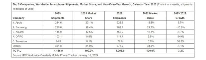 Apple dẫn đầu thị trường smartphone năm 2023