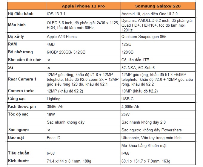 So sánh thông số Galaxy S20 và iPhone 11 Pro