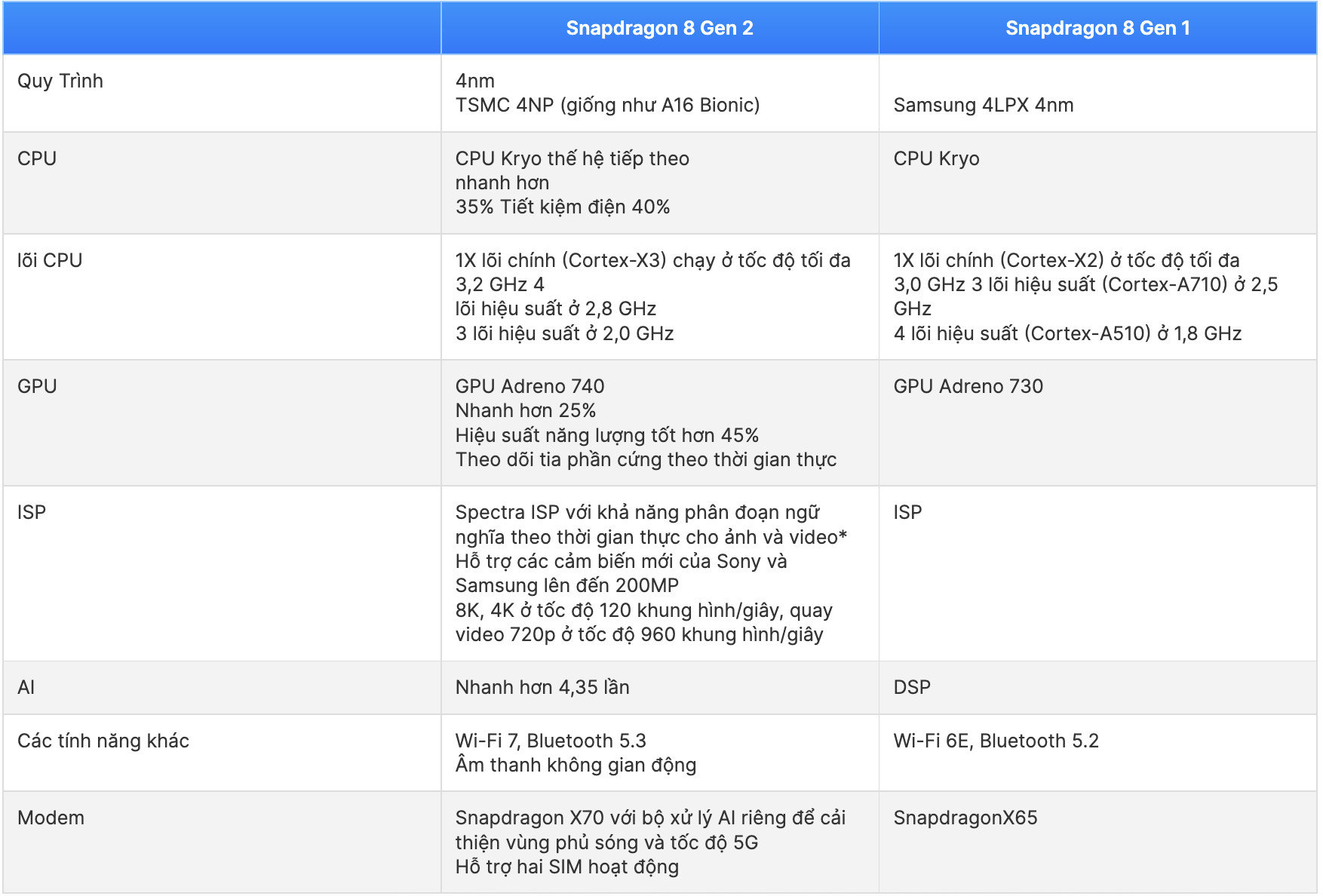 Hiệu suất CPU Snapdragon 8 Gen 2 và Snapdragon 8 Gen 1
