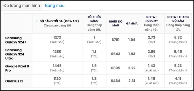 Kết quả bài test màn hình Galaxy S24 Plus