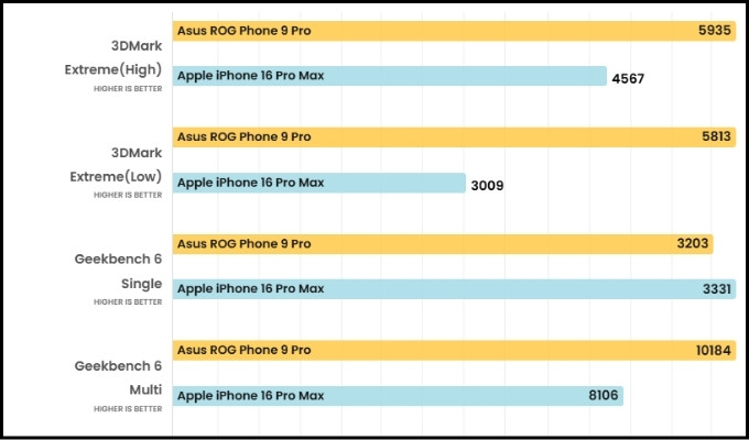 Điểm chuẩn hiệu năng của ROG Phone 9 Pro 5G và iPhone 16 Pro Max