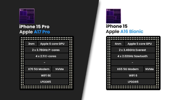 Bộ xử lý A17 Pro và A16 Bionic