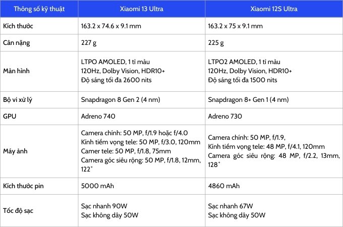 Bảng so sánh thông số kỹ thuật của Xiaomi 13 Ultra và Xiaomi 12S Ultra
