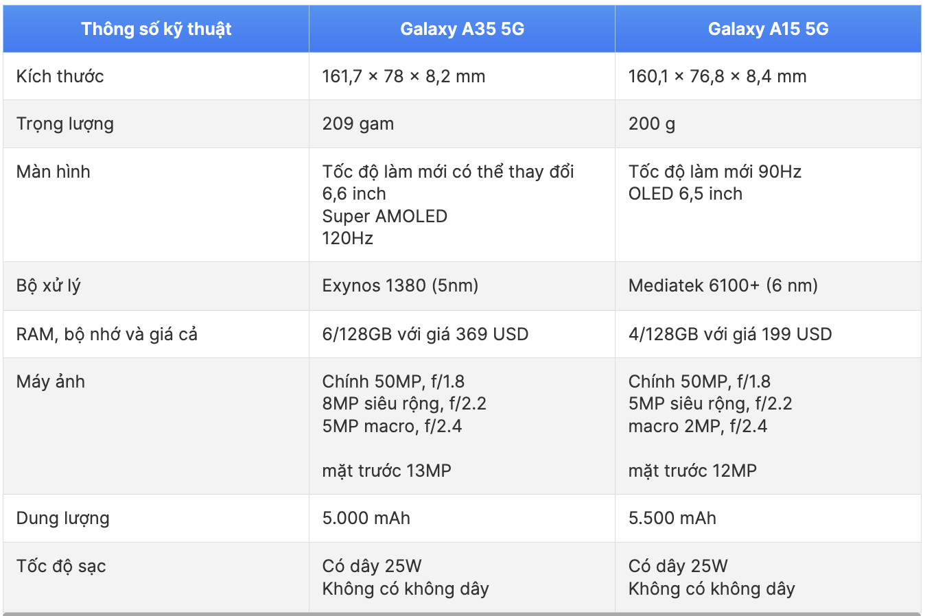 Hiệu suất Galaxy A35 5G mạnh mẽ hơn