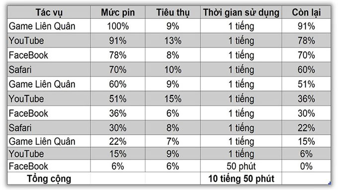 iPhone 14 Plus có thời pin tốt hơn sau khi được cập nhật phần mềm