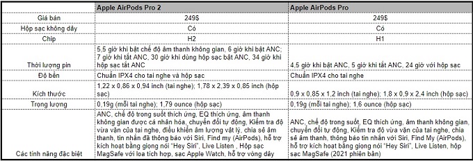 Bảng so sánh giữa AirPods Pro và AirPods Pro 2