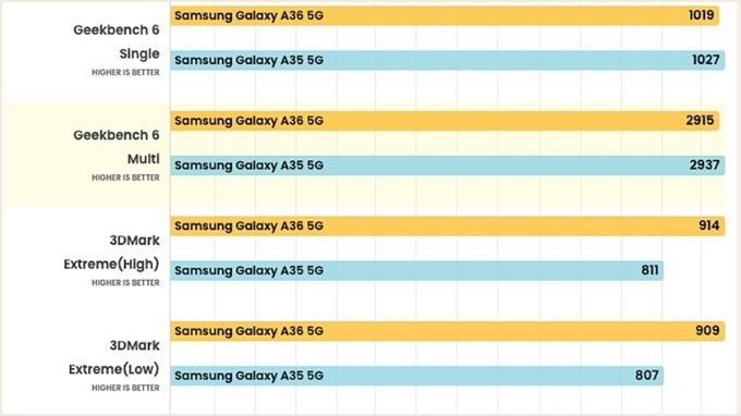 So sánh Samsung A36 và A35 về cấu hình và hiệu năng