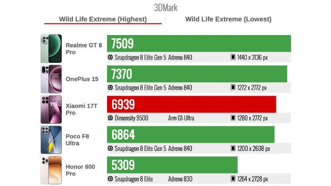 Điểm Wild Life Extreme của Xiaomi 17T Pro