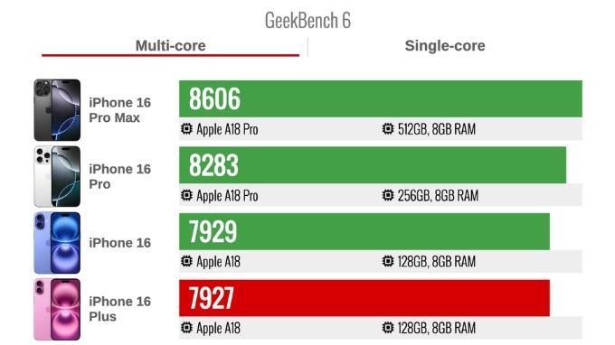 So sánh iPhone 16 Plus và iPhone 16 Pro về điểm Geekbench 6