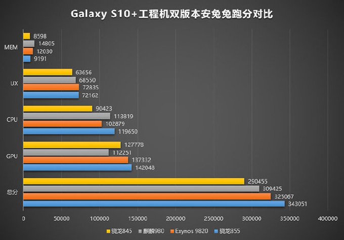 Con chip Galaxy S10 vượt qua rất nhiều con chip của các dòng flagship hiện nay