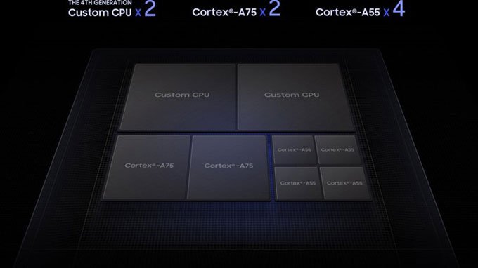Bộ vi xử lý Exynos 9820 bao gồm 2 nhân Cortex-A75 + 2 nhân Cortex-A55 + 2 nhân tùy chỉnh của Samsung và còn có 1 nhân NPU