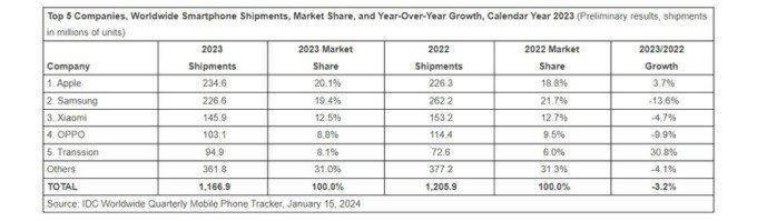 Apple dẫn đầu thị trường smartphone năm 2023