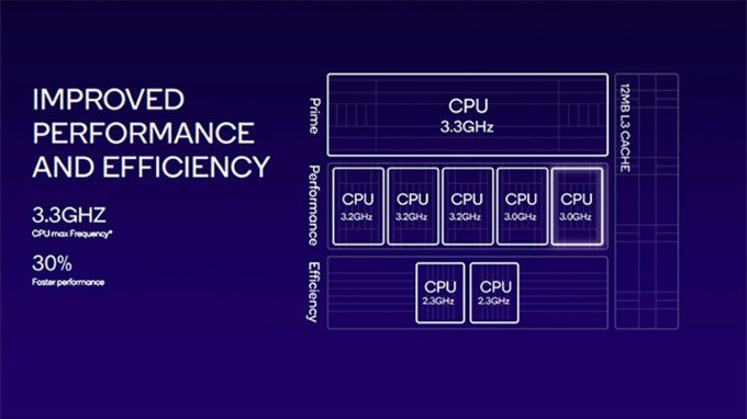 Cấu trúc CPU của Snapdragon 8 Gen 3 for Galaxy