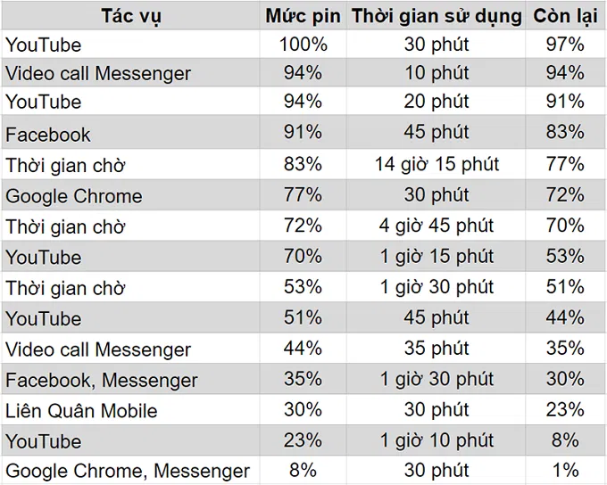 thời lượng sử dụng pin 5.000mAh của mẫu điện thoại Vsmart Joy 3