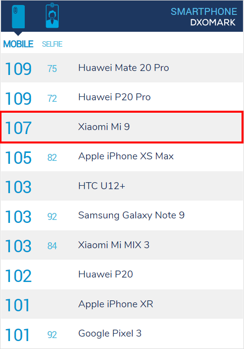  Xiaomi Mi 9 có điểm DxOmark đạt 107 điểm