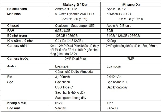 So sánh thông số cấu hình iPhone Xr và Galaxy S10e
