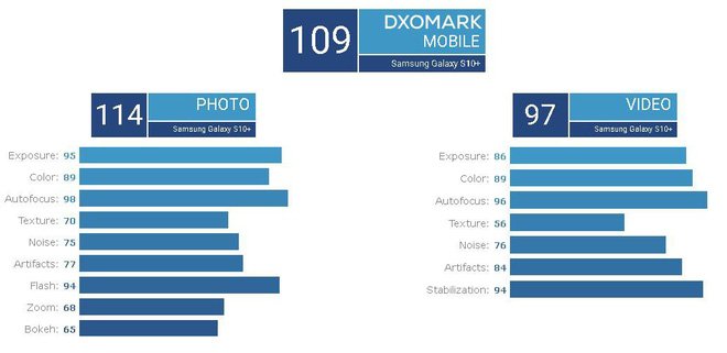 Camera Galaxy S10 Plus được đánh giá là tốt nhất hiện nay, vượt qua Pixel 3 XL