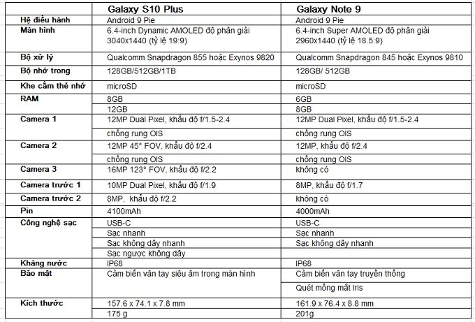 So sánh Galaxy S10 Plus và Note 9