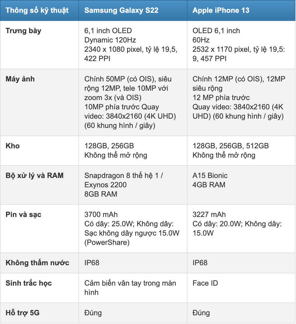 Phần cứng và thông số kỹ thuật Galaxy S22 và iPhone 13