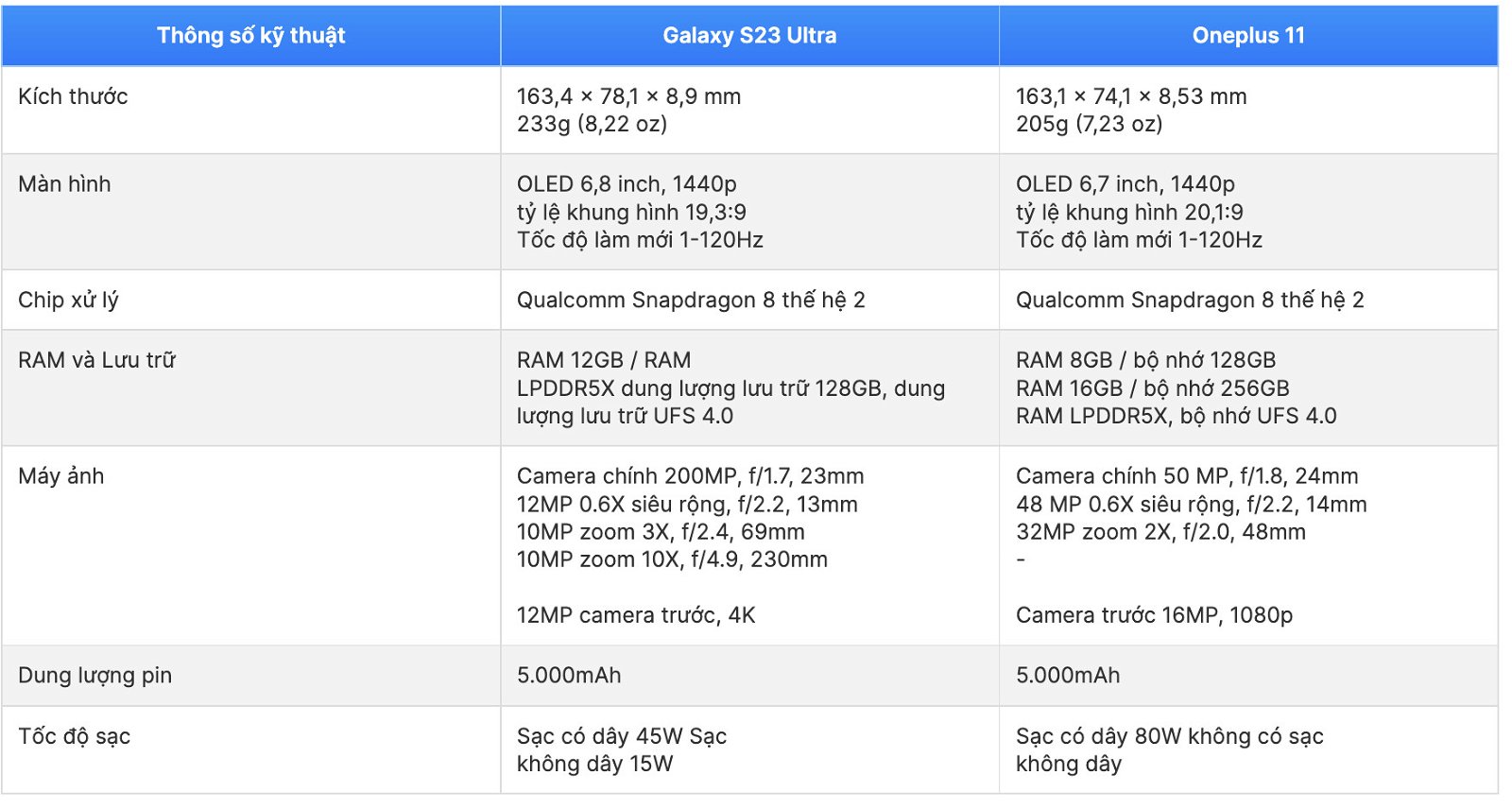 Cấu hình Galaxy S23 series và OnePlus 11 đều được cung cấp sức mạnh từ chip Snapdragon 8 Gen 2 