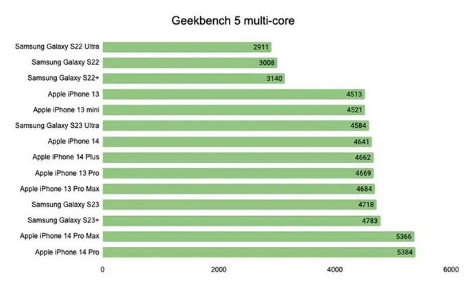 Điểm Benchmark cho thấy Samsung Galaxy S23 Ultra vẫn xếp sau iPhone 14 Pro