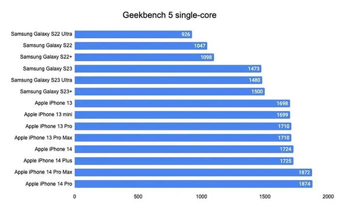 Điểm Benchmark cho thấy Samsung Galaxy S23 Ultra vẫn xếp sau iPhone 14 Pro